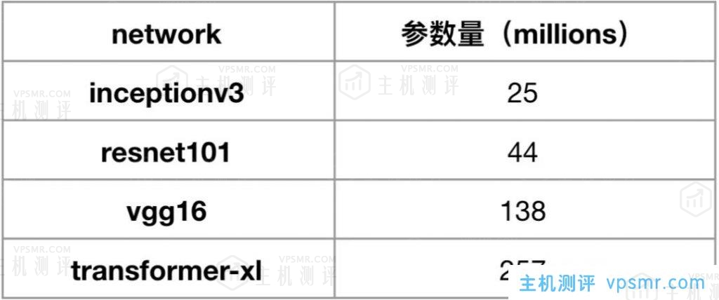 腾讯云首发GPU分布式AI训练加速引擎TACO-Training容器方案