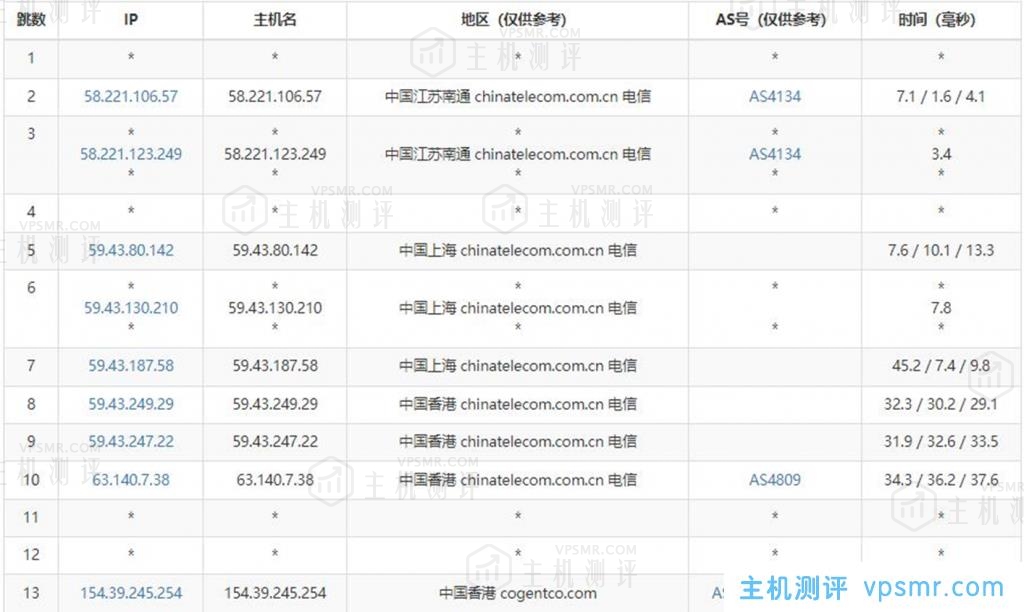 Megalayer怎么样？Megalayer香港CN2优化线路不限流量VPS简单测评分享