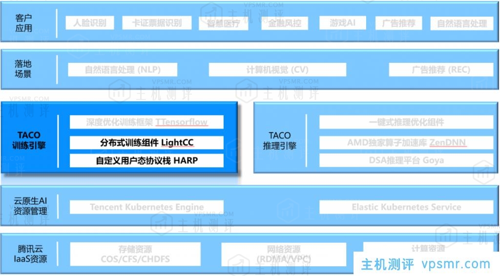 腾讯云首发GPU分布式AI训练加速引擎TACO-Training容器方案