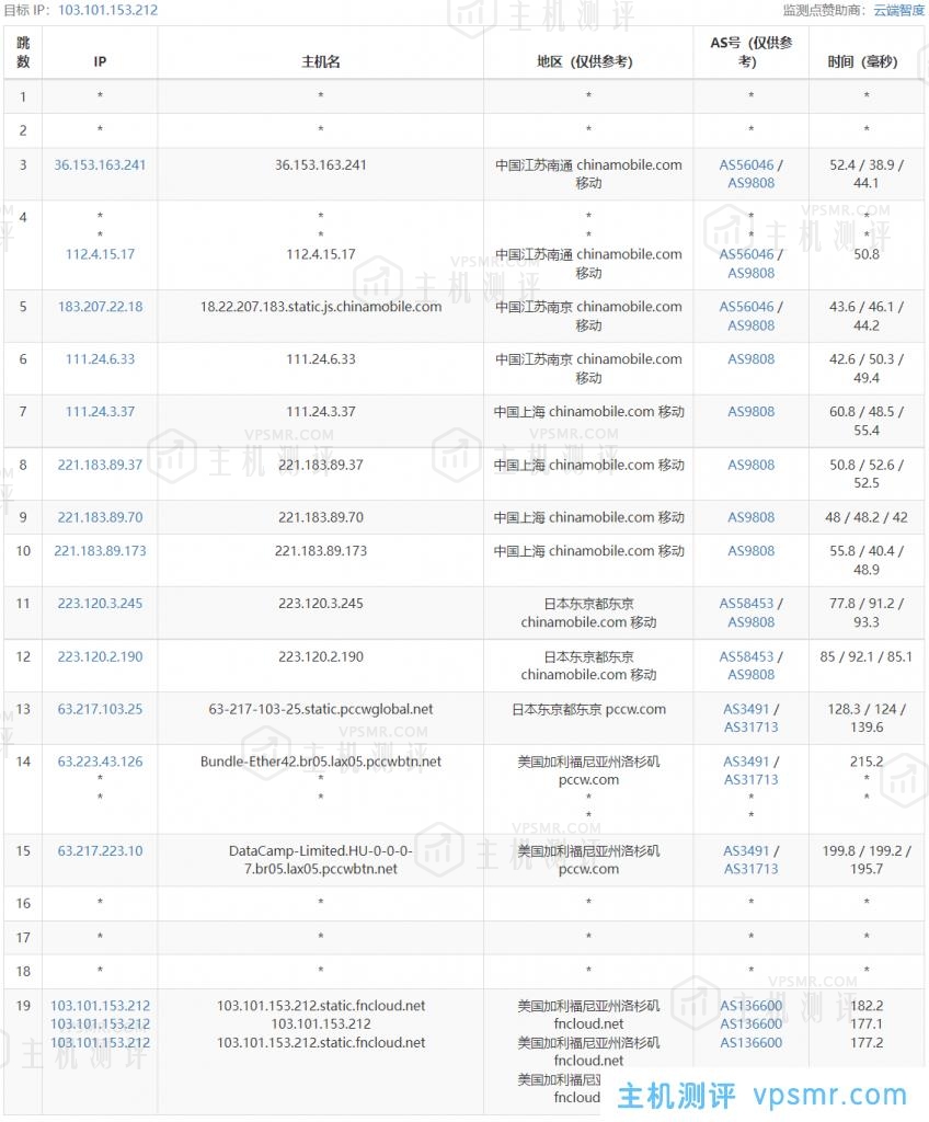 CubeCloud魔方云洛杉矶Pro VPS测评：洛杉矶CN2 GIA-2G套餐135元/月，纯SSD阵列，CN2 GIA+CU接入，1Gbps超大带宽，速度保证