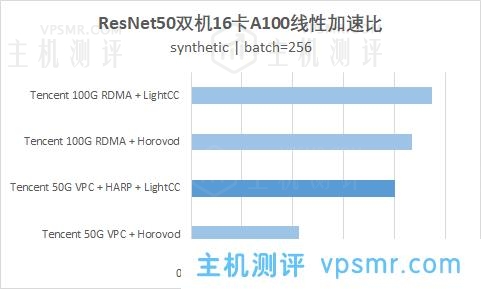 腾讯云首发GPU分布式AI训练加速引擎TACO-Training容器方案