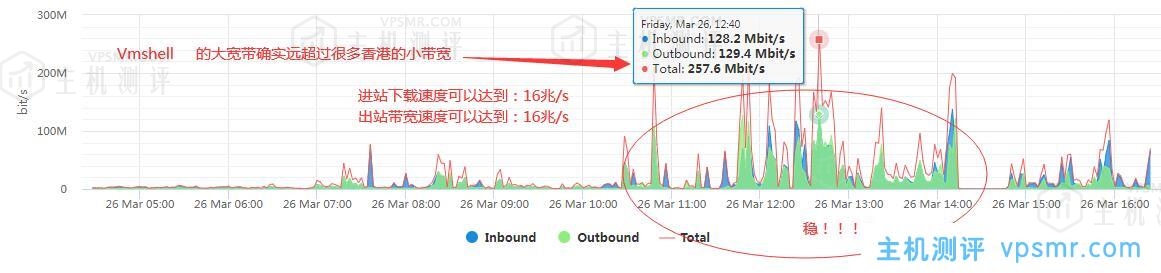 Vmshell亚太（香港数据中心200MB/S高速大带宽)开业庆典年付9折码：vmshellopen，3日内无条件退款，截至到2021年5月